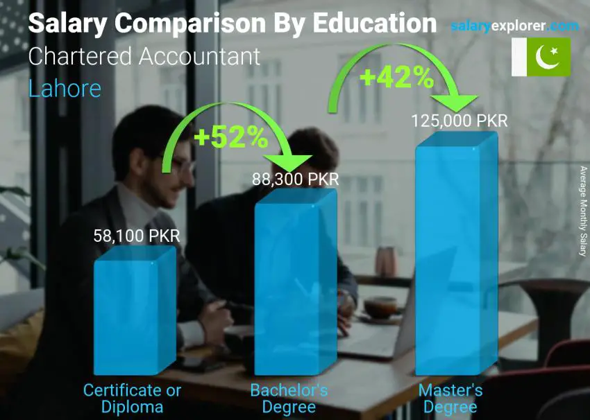 Salary comparison by education level monthly Lahore Chartered Accountant