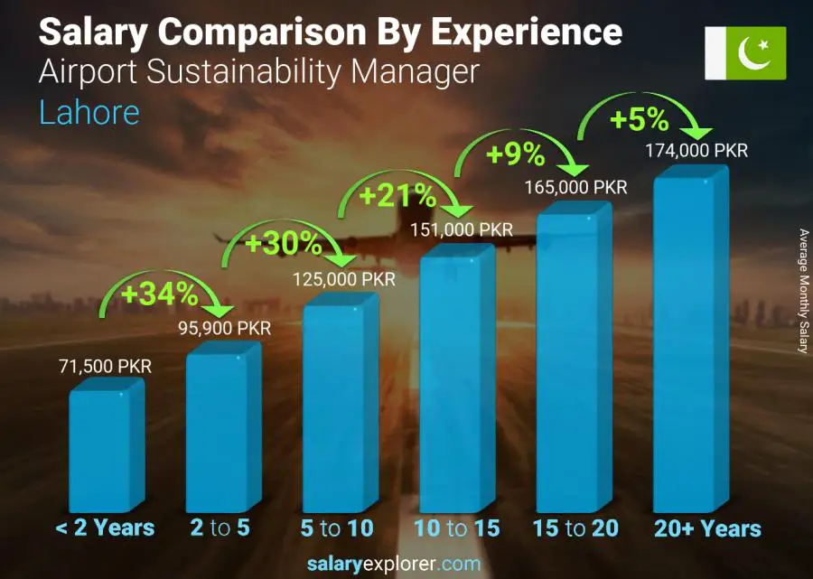 Salary comparison by years of experience monthly Lahore Airport Sustainability Manager