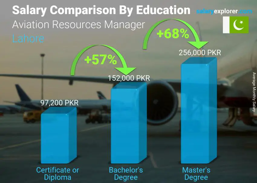 Salary comparison by education level monthly Lahore Aviation Resources Manager