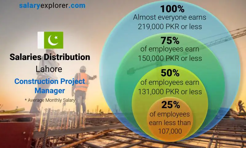 Median and salary distribution Lahore Construction Project Manager monthly