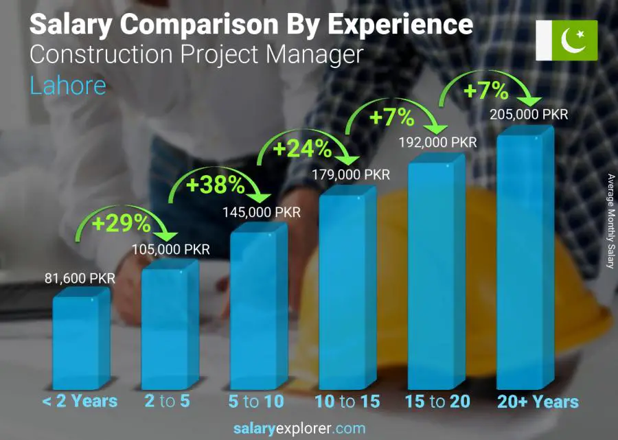 Salary comparison by years of experience monthly Lahore Construction Project Manager