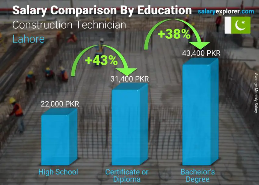 Salary comparison by education level monthly Lahore Construction Technician