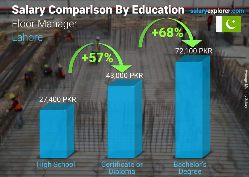 Salary comparison by education level monthly Lahore Floor Manager