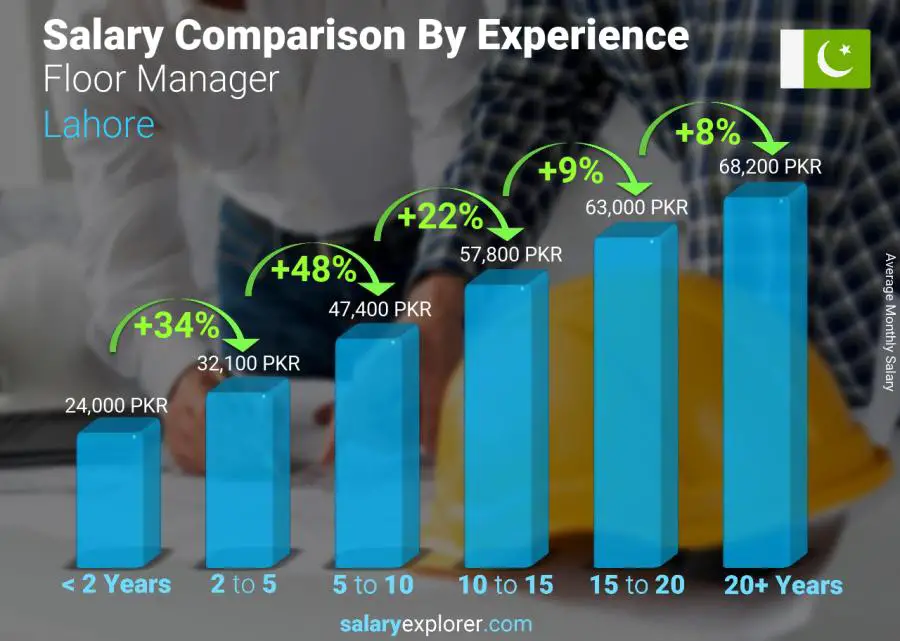 Salary comparison by years of experience monthly Lahore Floor Manager