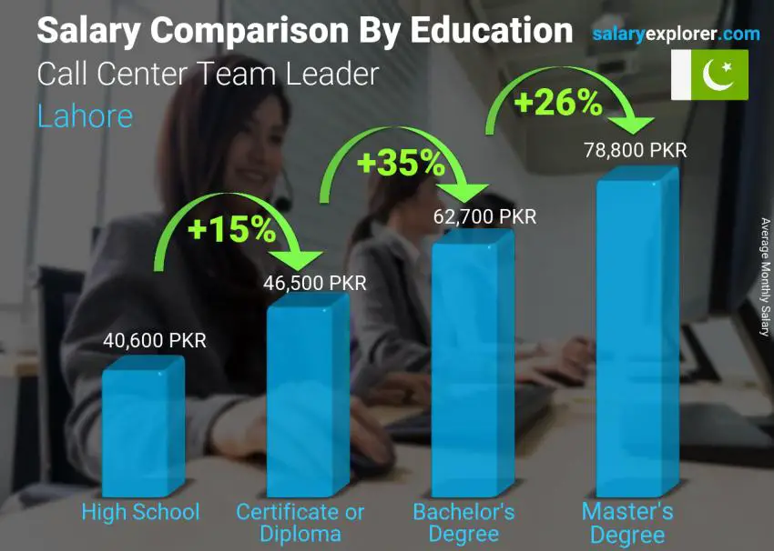 Salary comparison by education level monthly Lahore Call Center Team Leader