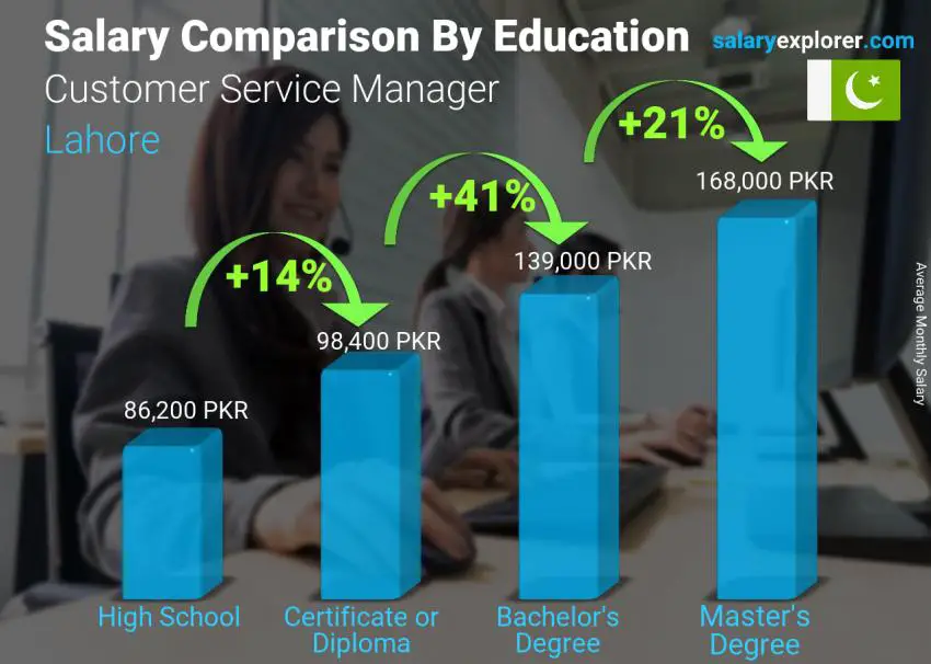 Salary comparison by education level monthly Lahore Customer Service Manager