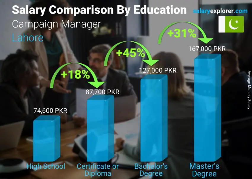 Salary comparison by education level monthly Lahore Campaign Manager