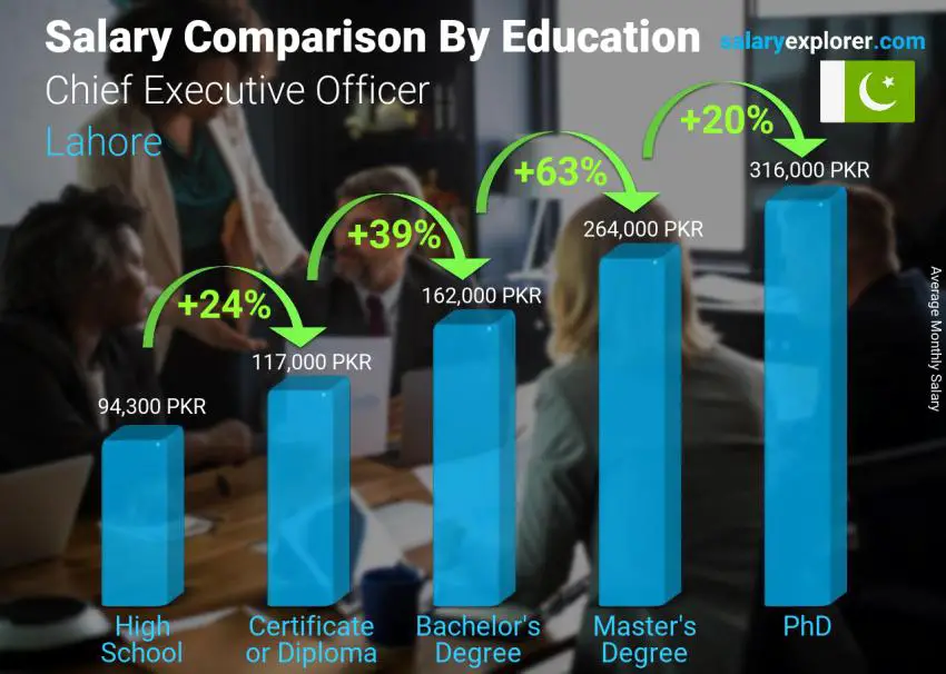 Salary comparison by education level monthly Lahore Chief Executive Officer