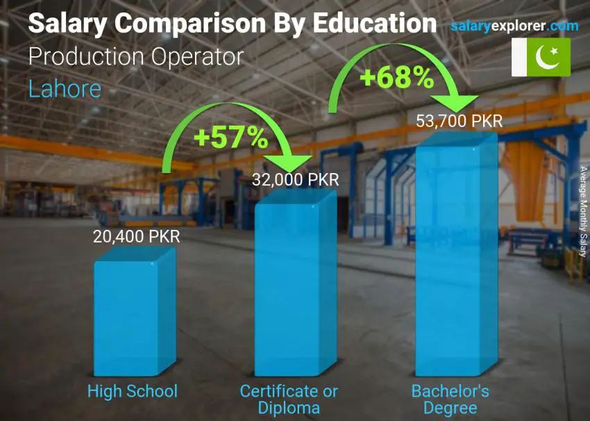 Salary comparison by education level monthly Lahore Production Operator