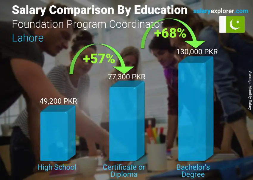 Salary comparison by education level monthly Lahore Foundation Program Coordinator 