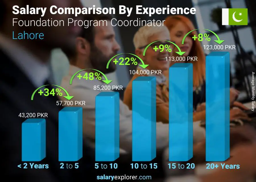 Salary comparison by years of experience monthly Lahore Foundation Program Coordinator 