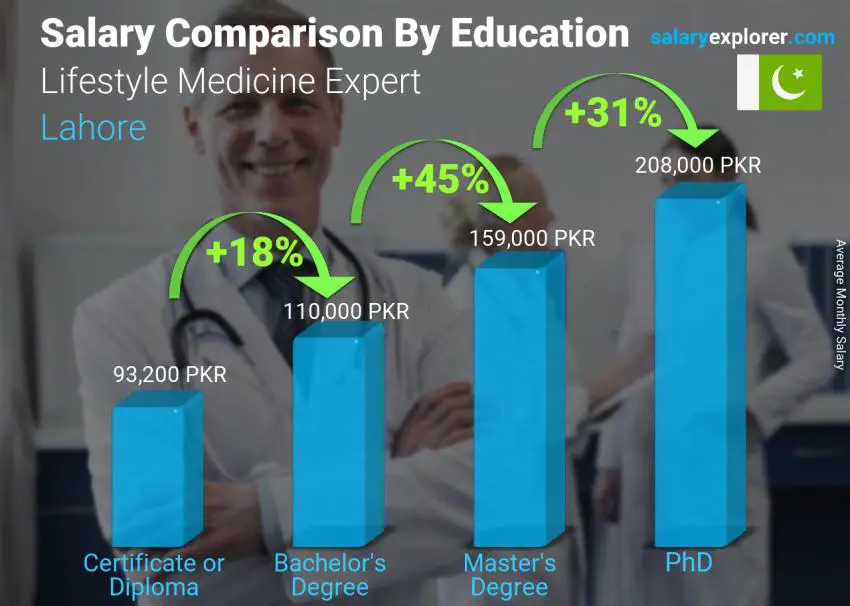 Salary comparison by education level monthly Lahore Lifestyle Medicine Expert