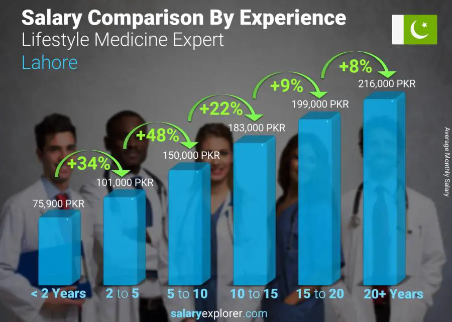 Salary comparison by years of experience monthly Lahore Lifestyle Medicine Expert