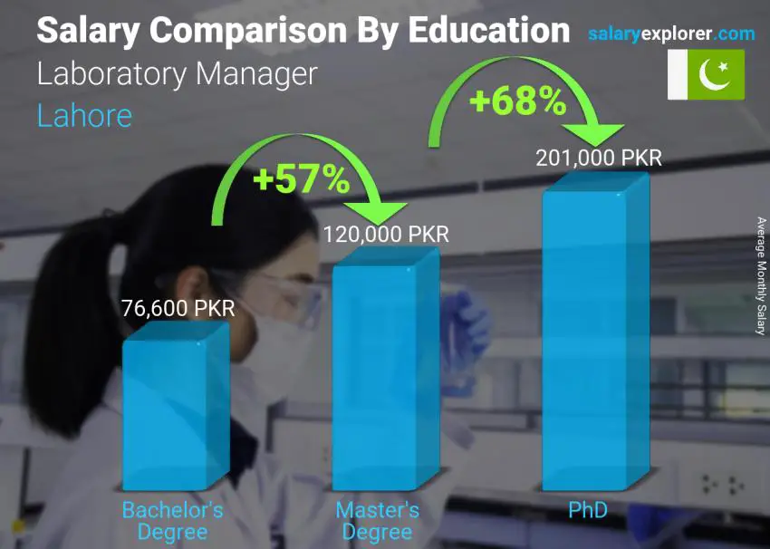 Laboratory Manager Average Salary in Lahore 2023 The Complete Guide