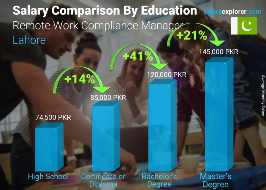 Salary comparison by education level monthly Lahore Remote Work Compliance Manager