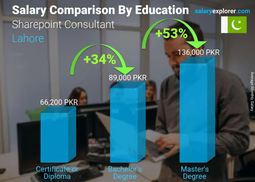 Salary comparison by education level monthly Lahore Sharepoint Consultant