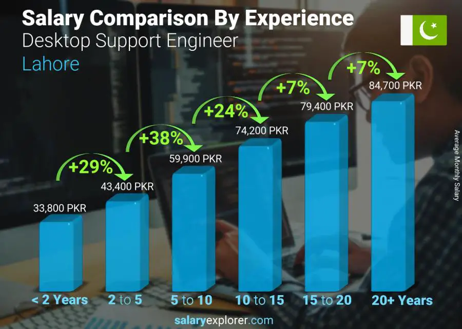 Salary comparison by years of experience monthly Lahore Desktop Support Engineer