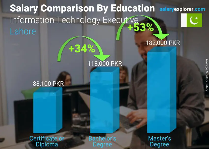 Salary comparison by education level monthly Lahore Information Technology Executive