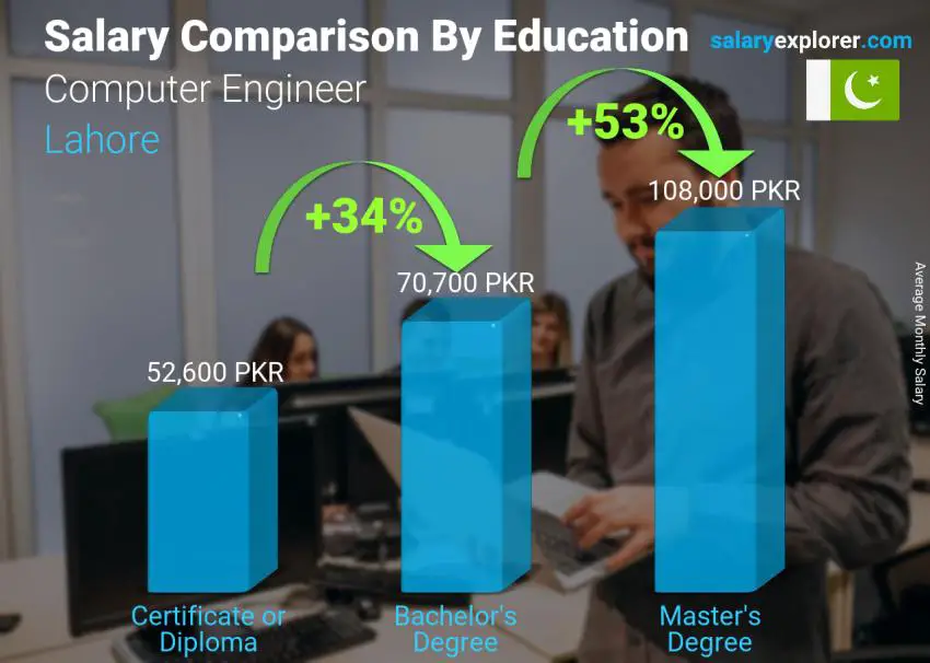 Salary comparison by education level monthly Lahore Computer Engineer