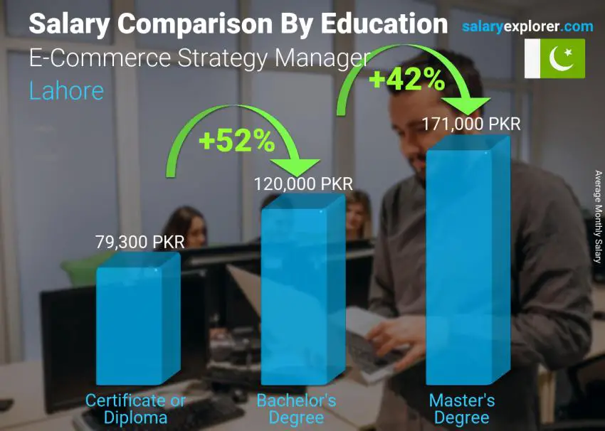 Salary comparison by education level monthly Lahore E-Commerce Strategy Manager