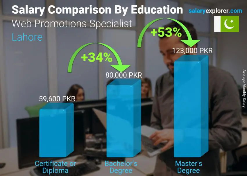 Salary comparison by education level monthly Lahore Web Promotions Specialist