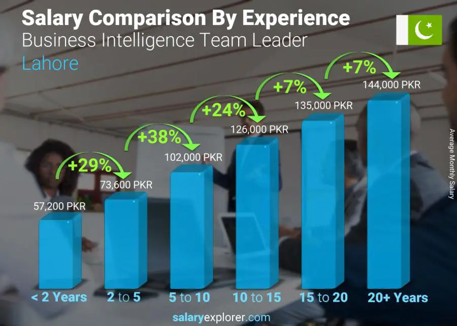 Salary comparison by years of experience monthly Lahore Business Intelligence Team Leader