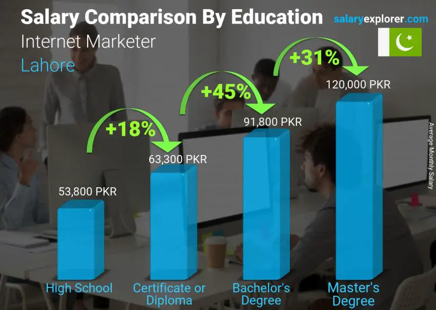 Salary comparison by education level monthly Lahore Internet Marketer