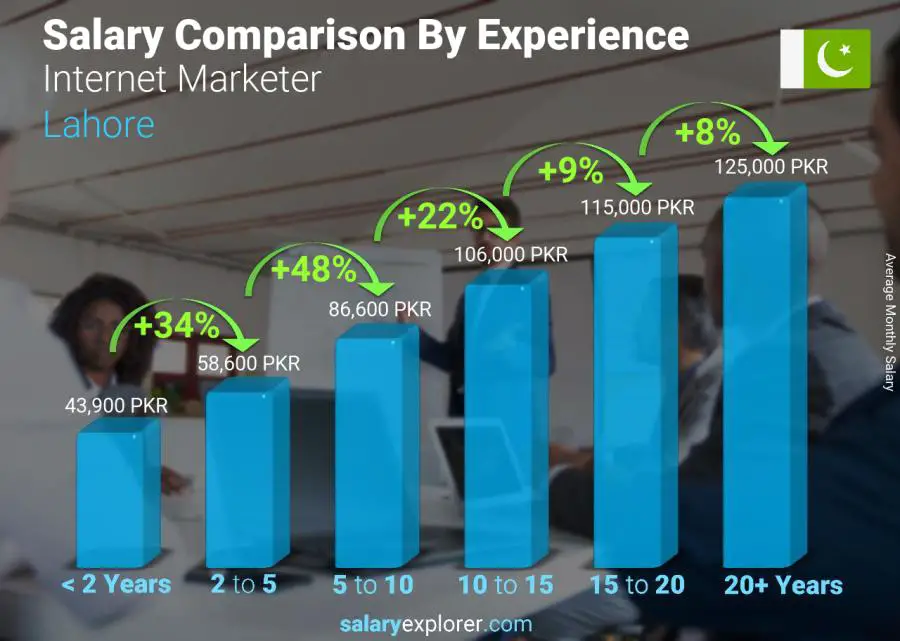 Salary comparison by years of experience monthly Lahore Internet Marketer