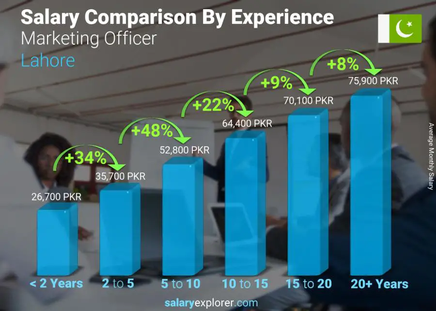 Salary comparison by years of experience monthly Lahore Marketing Officer