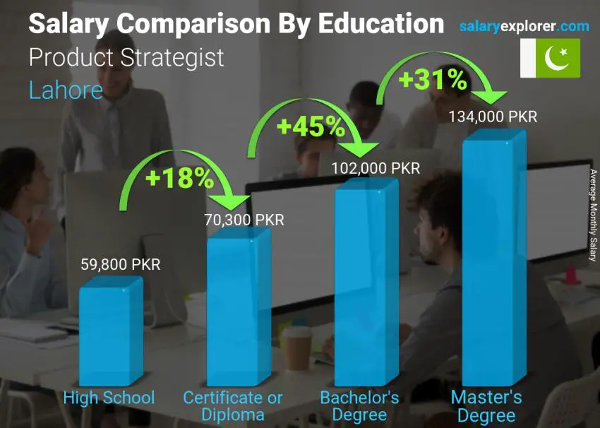 Salary comparison by education level monthly Lahore Product Strategist