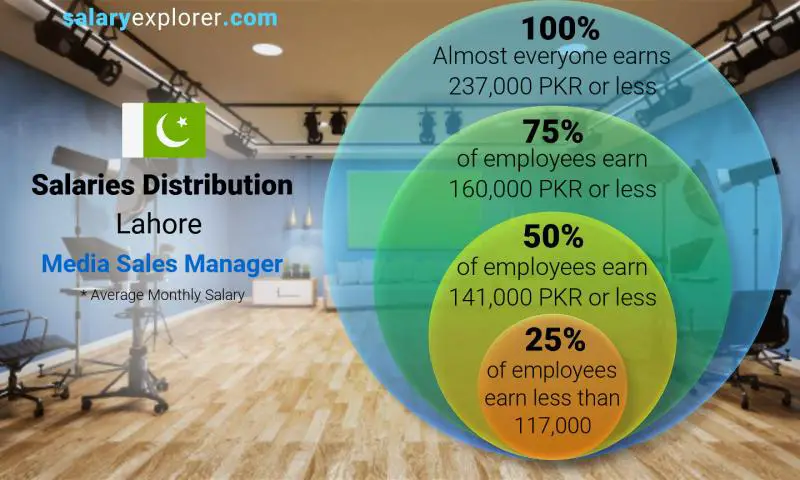 Median and salary distribution Lahore Media Sales Manager monthly