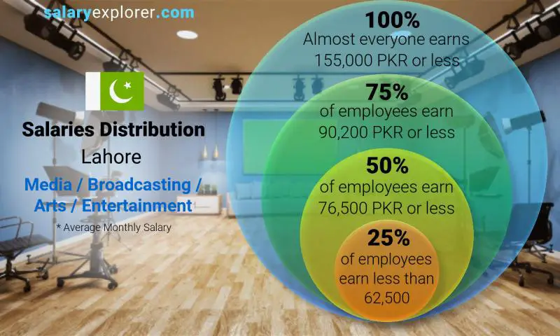 Median and salary distribution Lahore Media / Broadcasting / Arts / Entertainment monthly