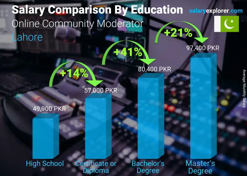 Salary comparison by education level monthly Lahore Online Community Moderator