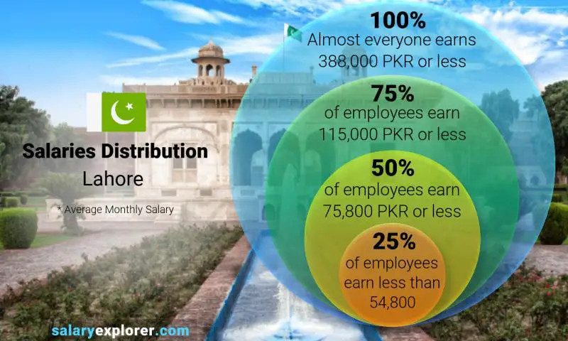 Median and salary distribution Lahore monthly