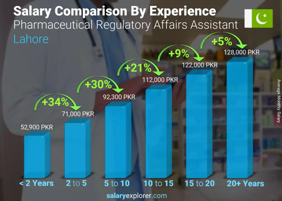 Salary comparison by years of experience monthly Lahore Pharmaceutical Regulatory Affairs Assistant