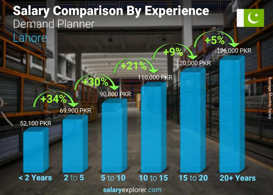 Salary comparison by years of experience monthly Lahore Demand Planner