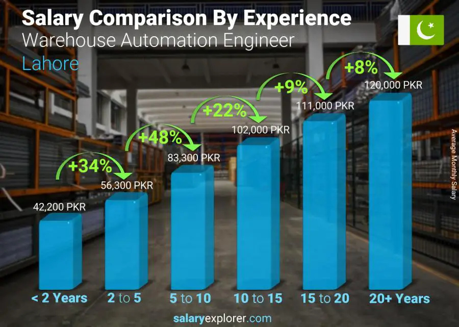 Salary comparison by years of experience monthly Lahore Warehouse Automation Engineer