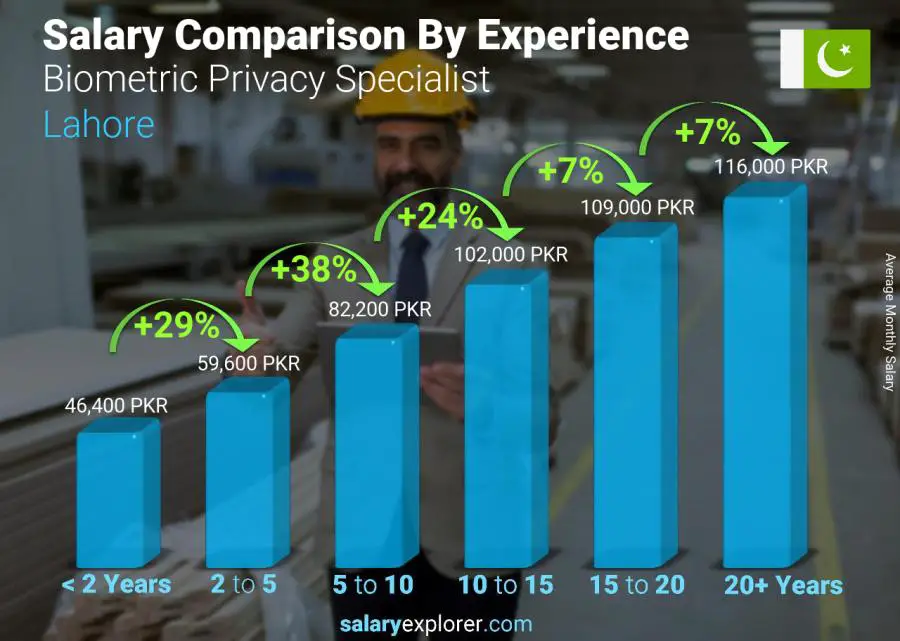 Salary comparison by years of experience monthly Lahore Biometric Privacy Specialist