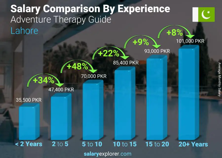 Salary comparison by years of experience monthly Lahore Adventure Therapy Guide