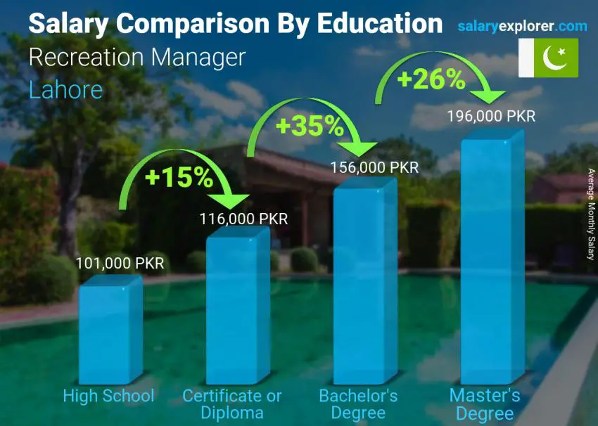 Salary comparison by education level monthly Lahore Recreation Manager