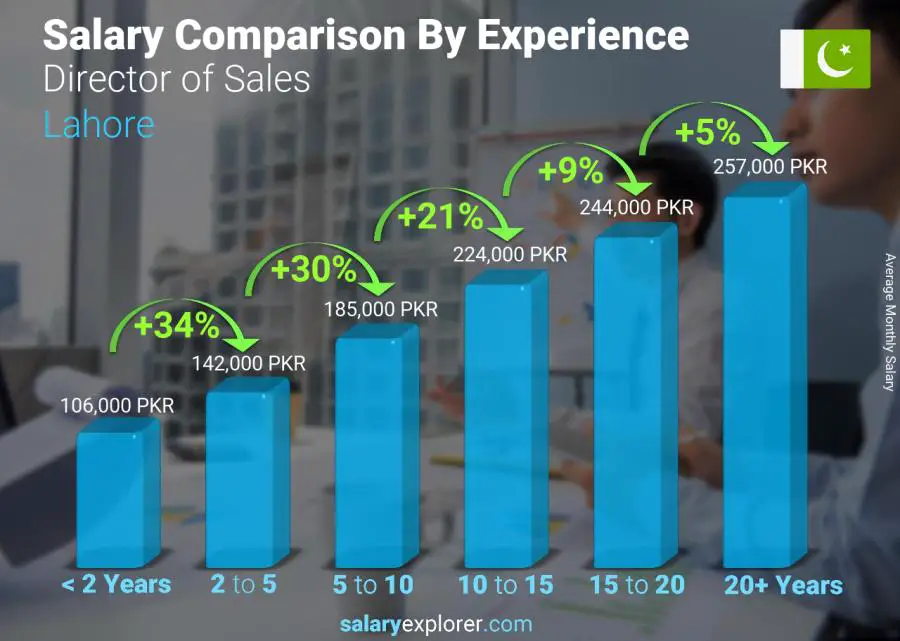 Salary comparison by years of experience monthly Lahore Director of Sales