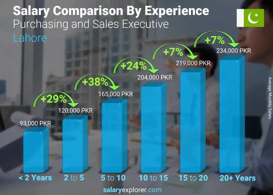 Salary comparison by years of experience monthly Lahore Purchasing and Sales Executive