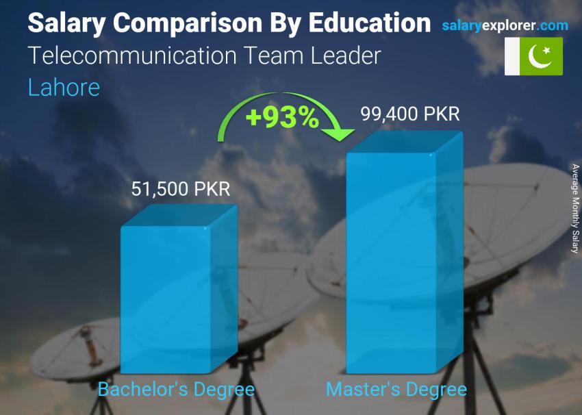 Salary comparison by education level monthly Lahore Telecommunication Team Leader