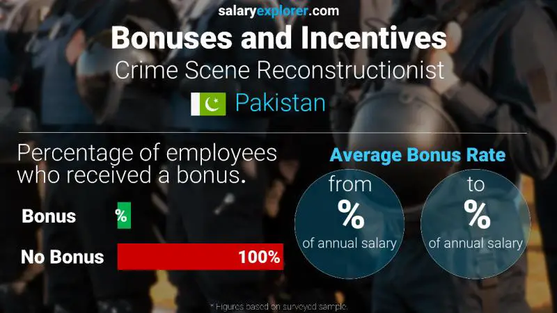 Annual Salary Bonus Rate Pakistan Crime Scene Reconstructionist