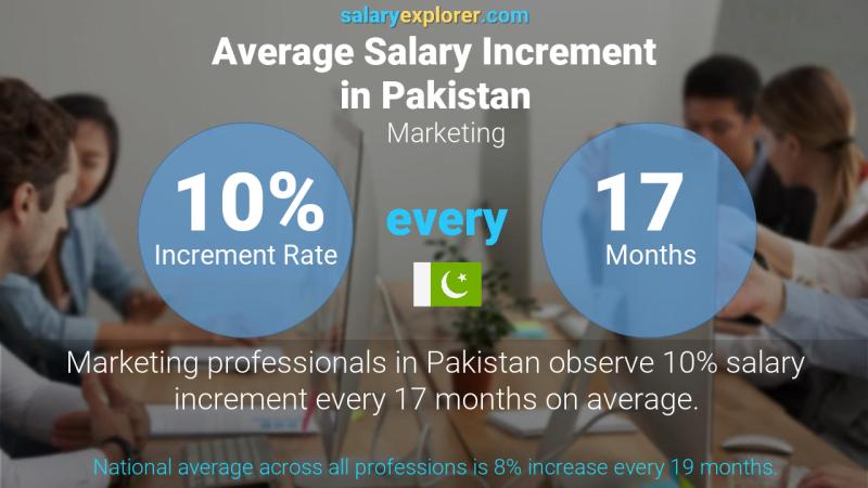 Annual Salary Increment Rate Pakistan Marketing