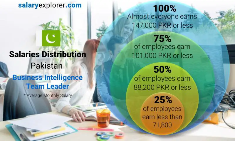 Median and salary distribution Pakistan Business Intelligence Team Leader monthly