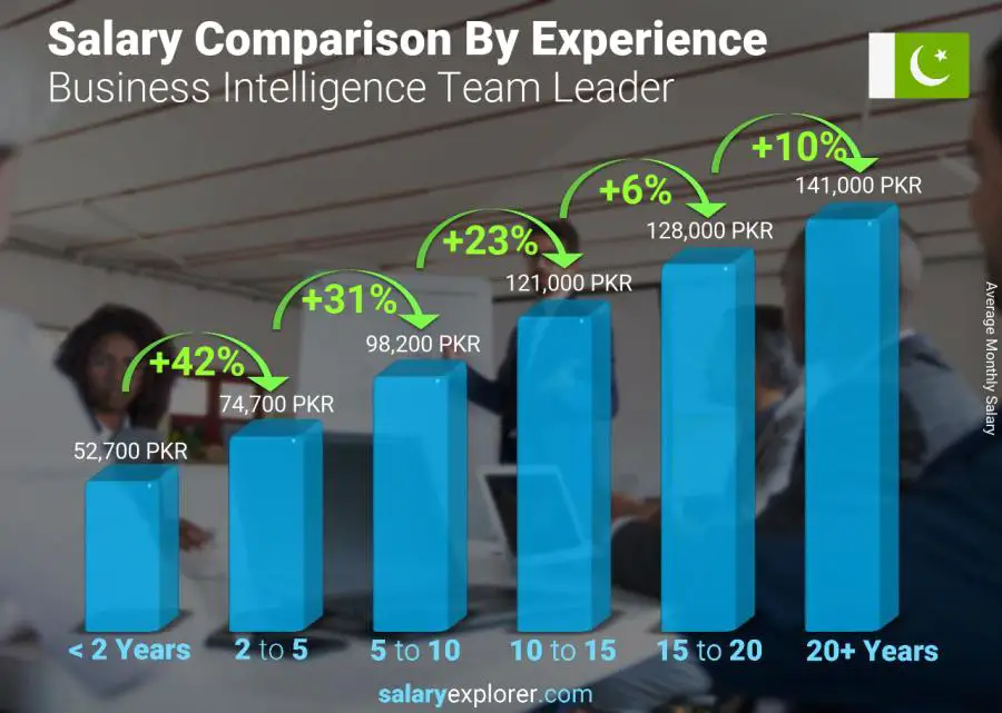 Salary comparison by years of experience monthly Pakistan Business Intelligence Team Leader