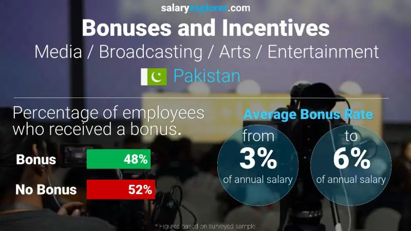 Annual Salary Bonus Rate Pakistan Media / Broadcasting / Arts / Entertainment