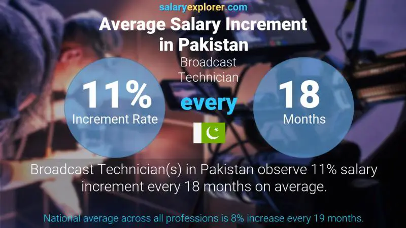 Annual Salary Increment Rate Pakistan Broadcast Technician