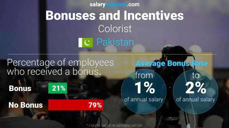 Annual Salary Bonus Rate Pakistan Colorist